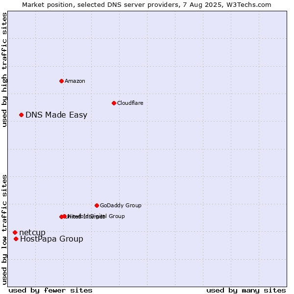 Market position of DNS Made Easy vs. HostPapa Group vs. netcup