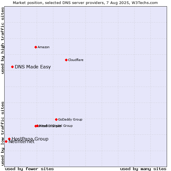 Market position of DNS Made Easy vs. HostPapa Group vs. Netinternet