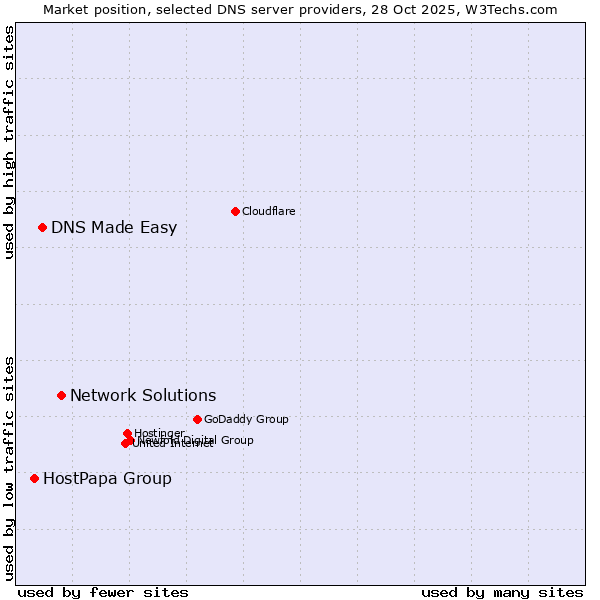 Market position of Network Solutions vs. DNS Made Easy vs. HostPapa Group