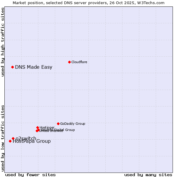 Market position of o2switch vs. DNS Made Easy vs. HostPapa Group