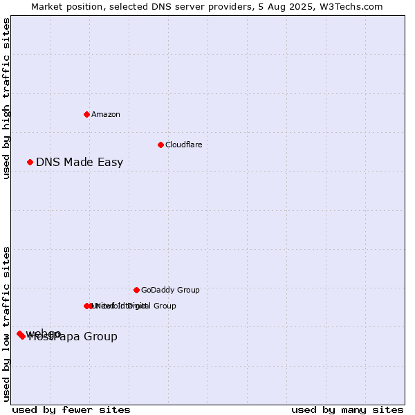 Market position of DNS Made Easy vs. HostPapa Group vs. webgo