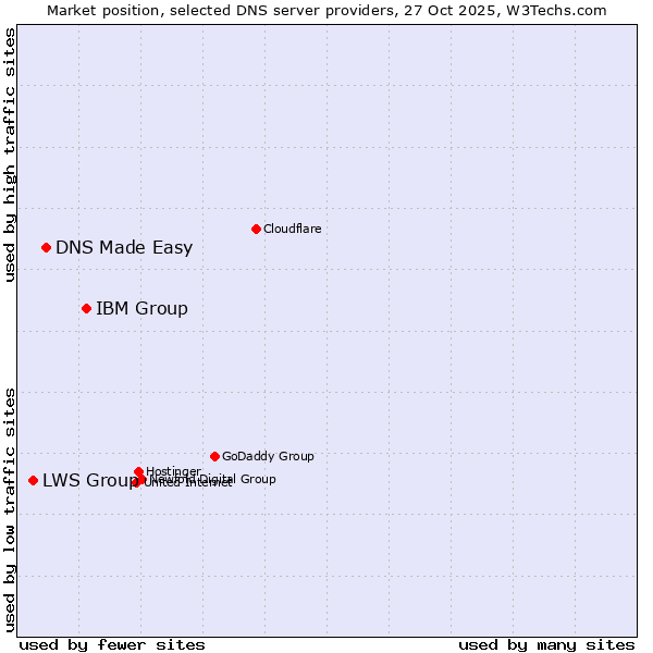 Market position of IBM Group vs. DNS Made Easy vs. LWS Group