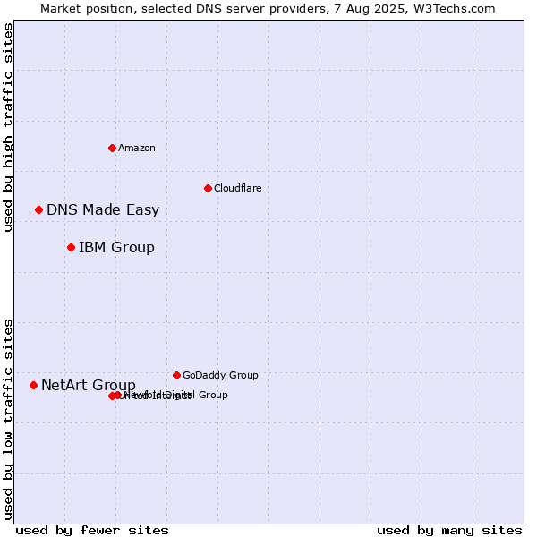 Market position of IBM Group vs. DNS Made Easy vs. NetArt Group