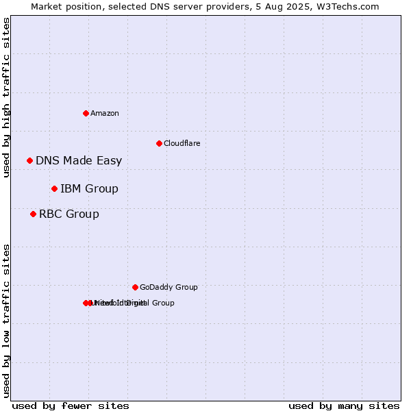 Market position of IBM Group vs. RBC Group vs. DNS Made Easy