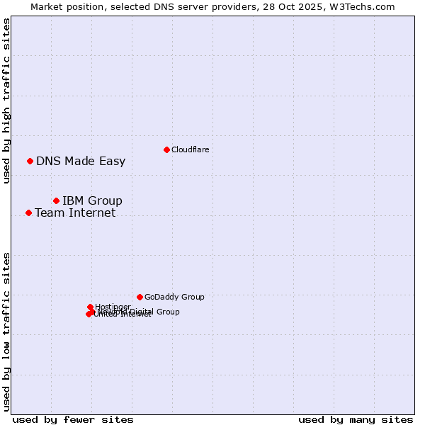 Market position of IBM Group vs. DNS Made Easy vs. Team Internet
