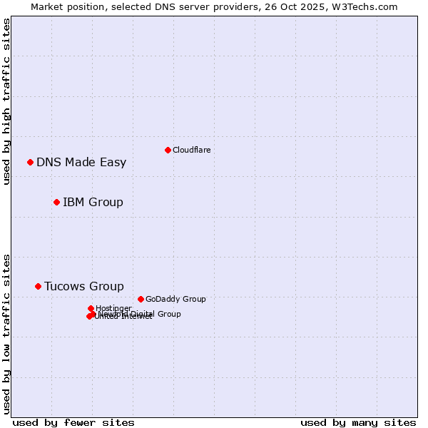 Market position of IBM Group vs. Tucows Group vs. DNS Made Easy