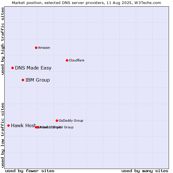 Market position of IBM Group vs. DNS Made Easy vs. Hawk Host