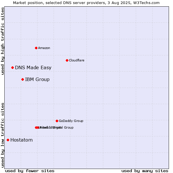 Market position of IBM Group vs. DNS Made Easy vs. Hostatom