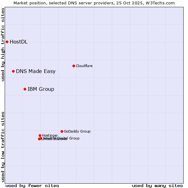 Market position of IBM Group vs. DNS Made Easy vs. HostDL
