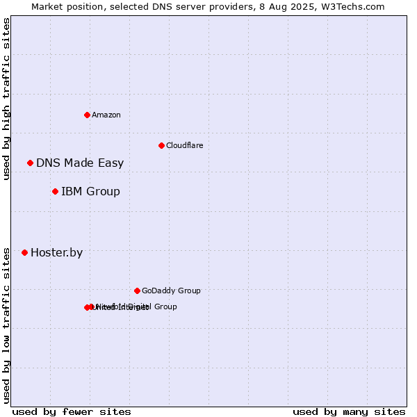 Market position of IBM Group vs. DNS Made Easy vs. Hoster.by