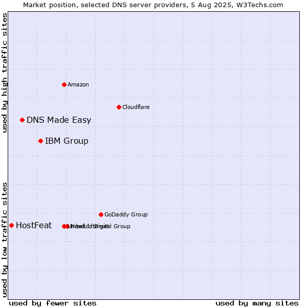 Market position of IBM Group vs. DNS Made Easy vs. HostFeat