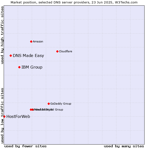 Market position of IBM Group vs. DNS Made Easy vs. HostForWeb