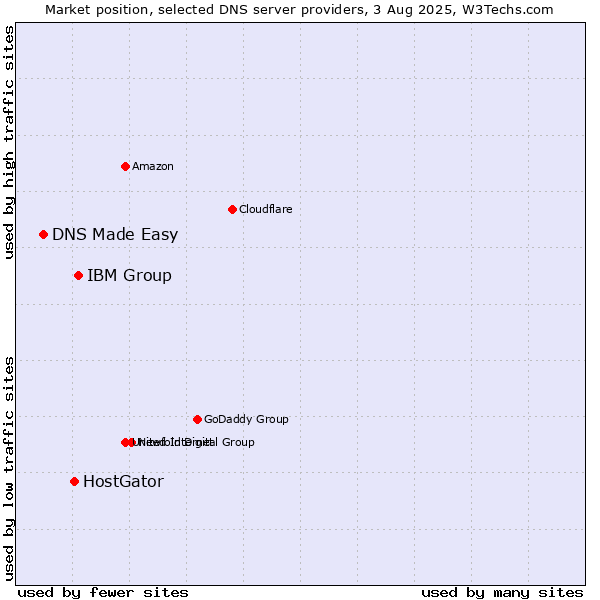 Market position of IBM Group vs. HostGator vs. DNS Made Easy