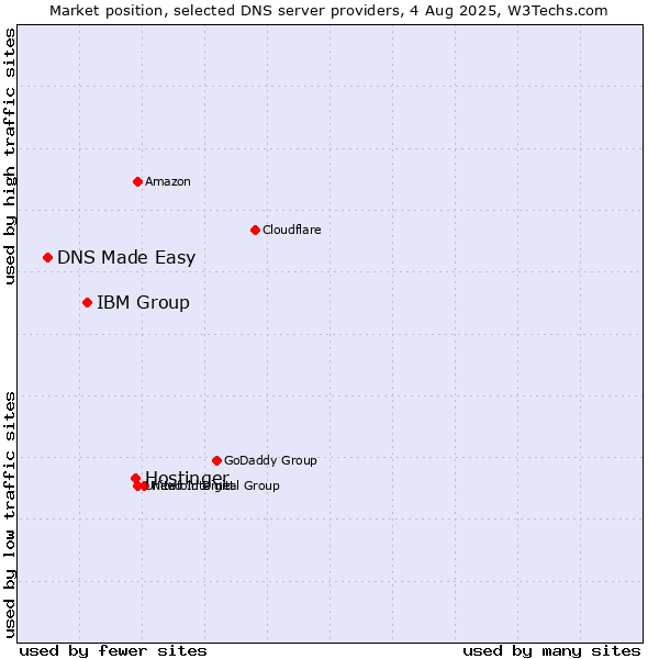 Market position of Hostinger vs. IBM Group vs. DNS Made Easy