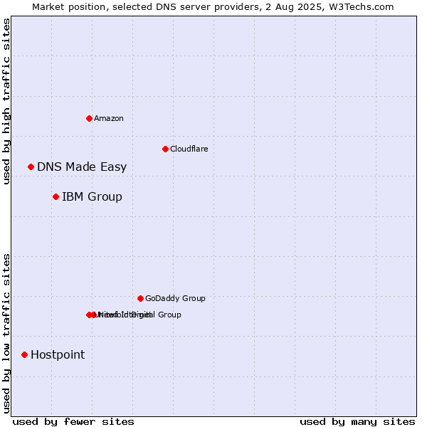 Market position of IBM Group vs. DNS Made Easy vs. Hostpoint