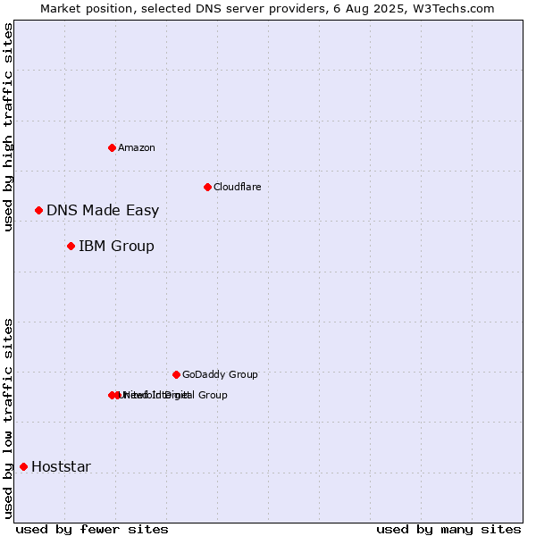 Market position of IBM Group vs. DNS Made Easy vs. Hoststar