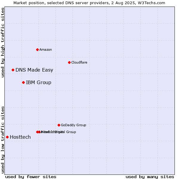 Market position of IBM Group vs. DNS Made Easy vs. Hosttech