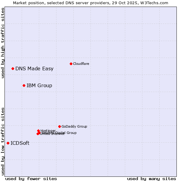 Market position of IBM Group vs. DNS Made Easy vs. ICDSoft