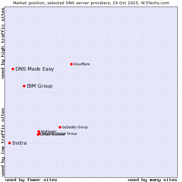 Market position of IBM Group vs. DNS Made Easy vs. Instra