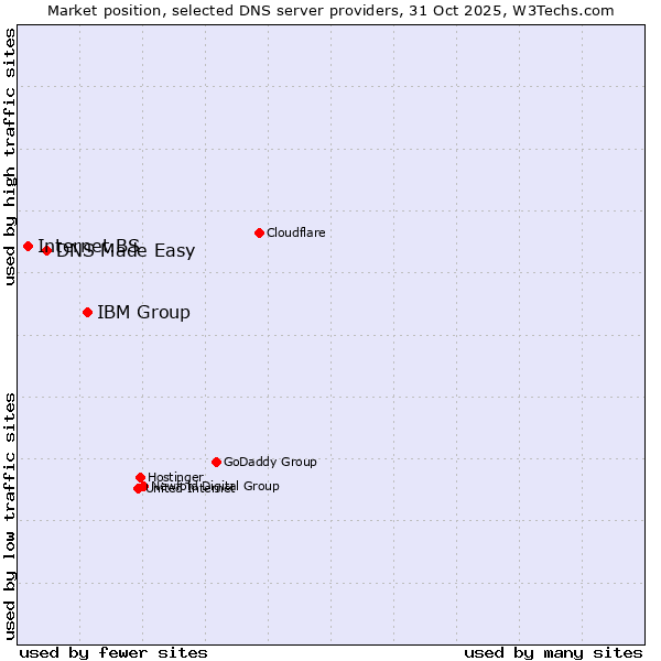 Market position of IBM Group vs. DNS Made Easy vs. Internet.BS