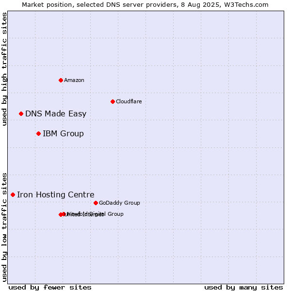 Market position of IBM Group vs. DNS Made Easy vs. Iron Hosting Centre