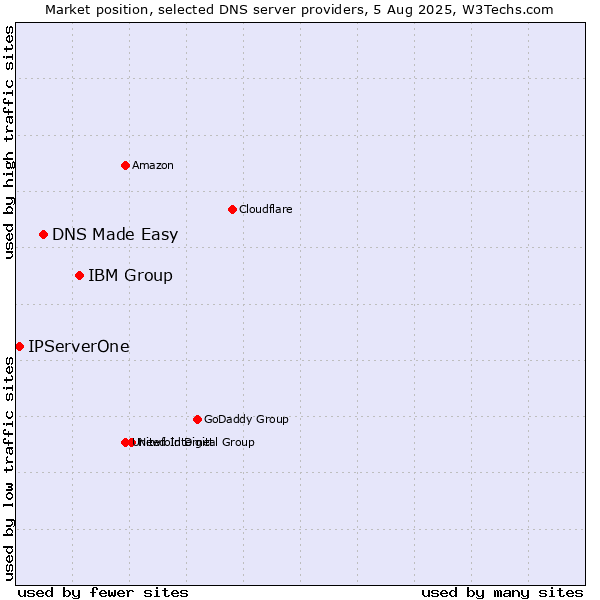 Market position of IBM Group vs. DNS Made Easy vs. IPServerOne