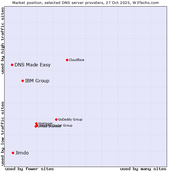 Market position of IBM Group vs. Jimdo vs. DNS Made Easy