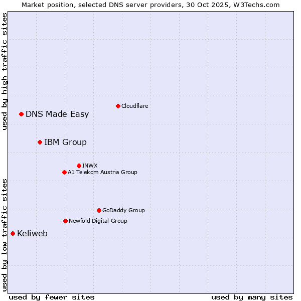 Market position of IBM Group vs. DNS Made Easy vs. Keliweb