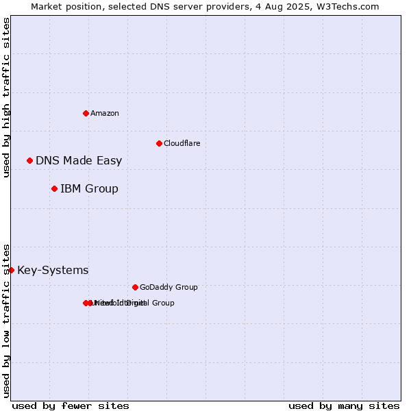 Market position of IBM Group vs. DNS Made Easy vs. Key-Systems