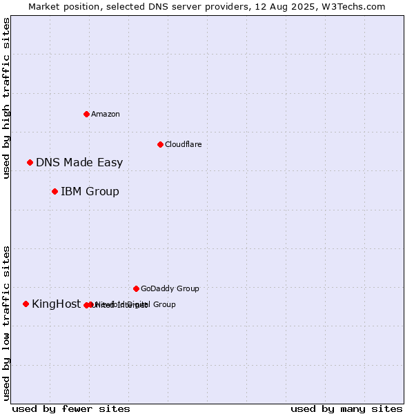 Market position of IBM Group vs. DNS Made Easy vs. KingHost