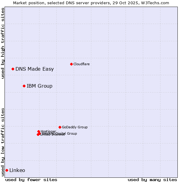 Market position of IBM Group vs. DNS Made Easy vs. Linkeo