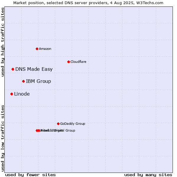 Market position of IBM Group vs. DNS Made Easy vs. Linode