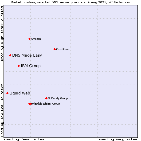 Market position of IBM Group vs. DNS Made Easy vs. Liquid Web