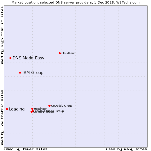 Market position of IBM Group vs. DNS Made Easy vs. Loading