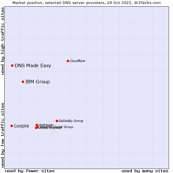 Market position of IBM Group vs. DNS Made Easy vs. Loopia