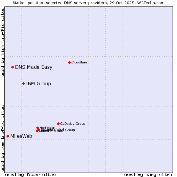Market position of IBM Group vs. DNS Made Easy vs. MilesWeb