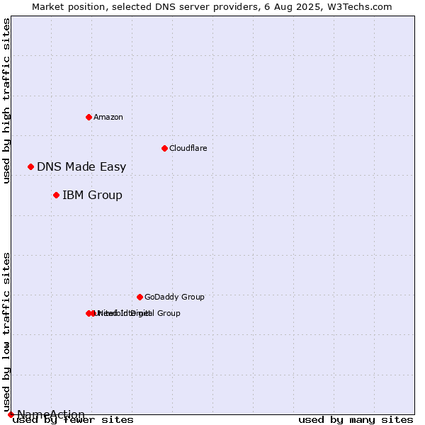 Market position of IBM Group vs. DNS Made Easy vs. NameAction