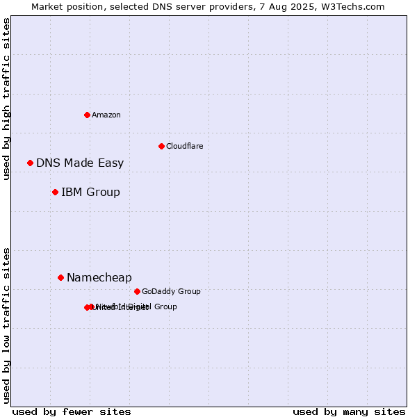 Market position of Namecheap vs. IBM Group vs. DNS Made Easy