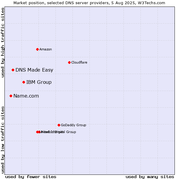 Market position of IBM Group vs. DNS Made Easy vs. Name.com