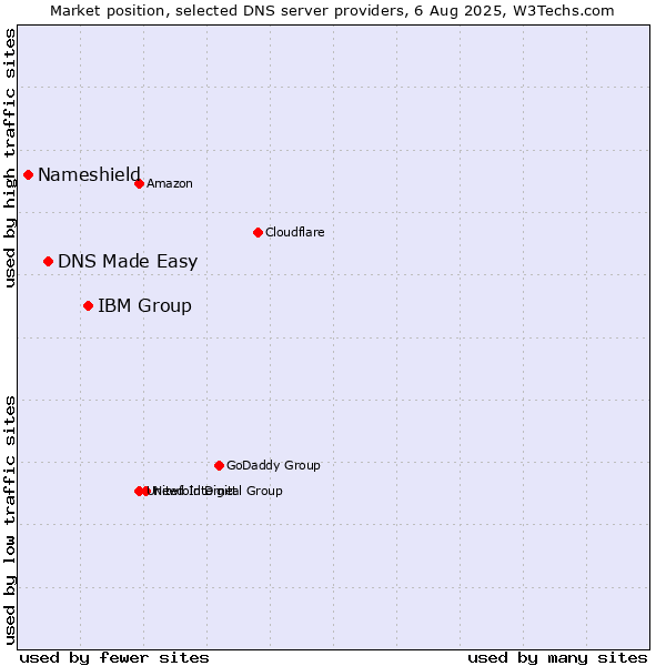 Market position of IBM Group vs. DNS Made Easy vs. Nameshield