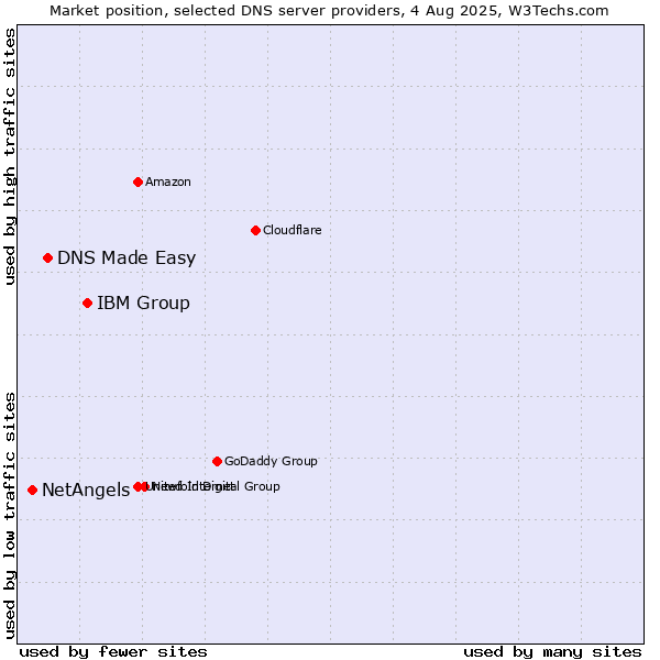 Market position of IBM Group vs. DNS Made Easy vs. NetAngels