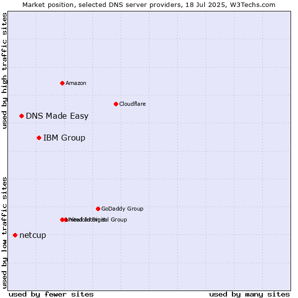 Market position of IBM Group vs. DNS Made Easy vs. netcup