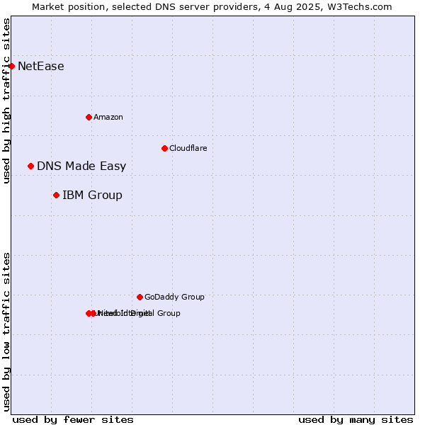 Market position of IBM Group vs. DNS Made Easy vs. NetEase