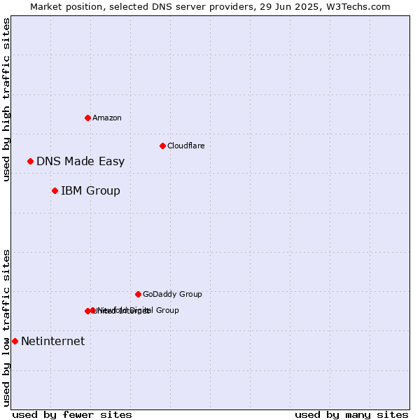Market position of IBM Group vs. DNS Made Easy vs. Netinternet