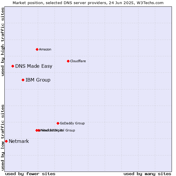 Market position of IBM Group vs. DNS Made Easy vs. Netmark