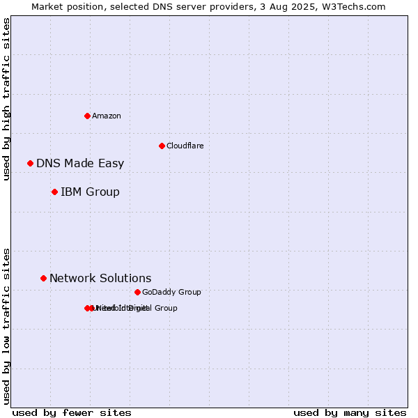 Market position of IBM Group vs. Network Solutions vs. DNS Made Easy