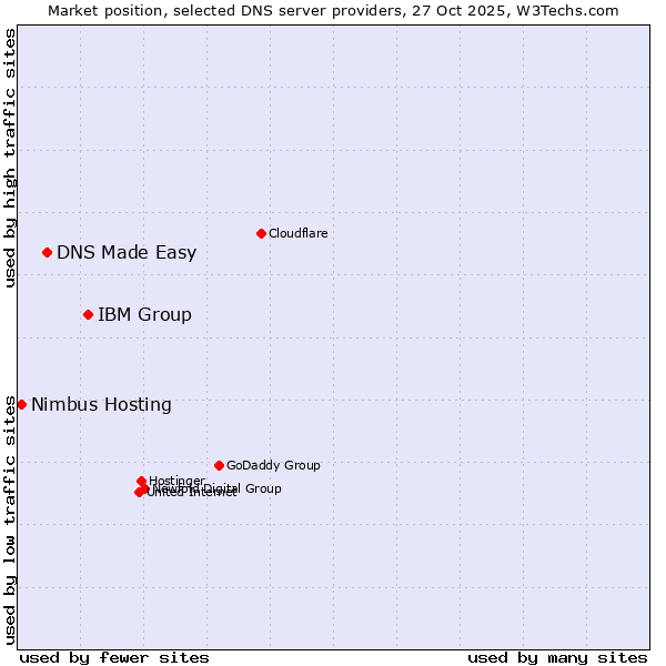 Market position of IBM Group vs. DNS Made Easy vs. Nimbus Hosting