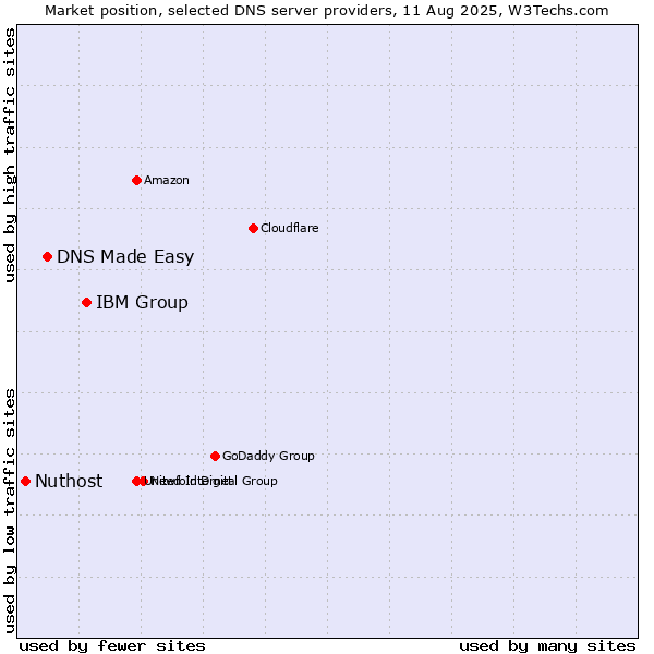 Market position of IBM Group vs. DNS Made Easy vs. Nuthost