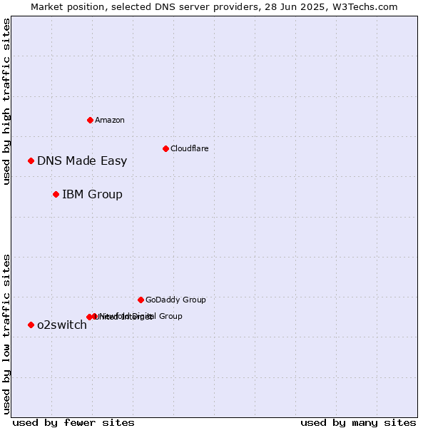 Market position of IBM Group vs. DNS Made Easy vs. o2switch