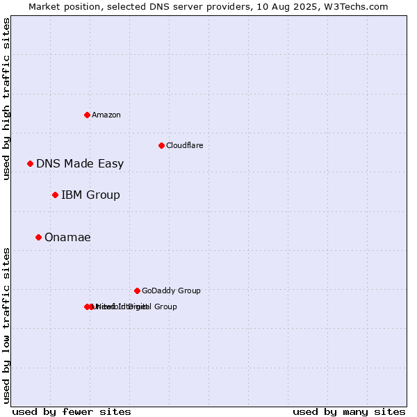 Market position of IBM Group vs. Onamae vs. DNS Made Easy